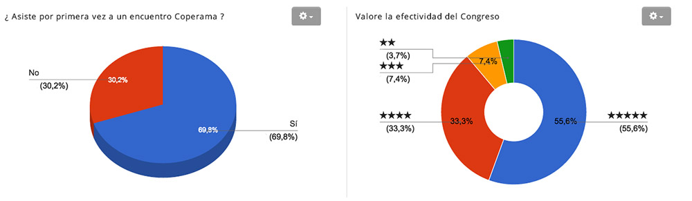 coperama estadisticas